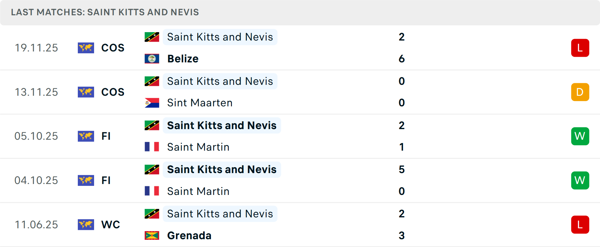 Phong độ St Kitts and Nevis 5 trận gần nhất Phong độ St Kitts and Nevis 5 trận gần nhất