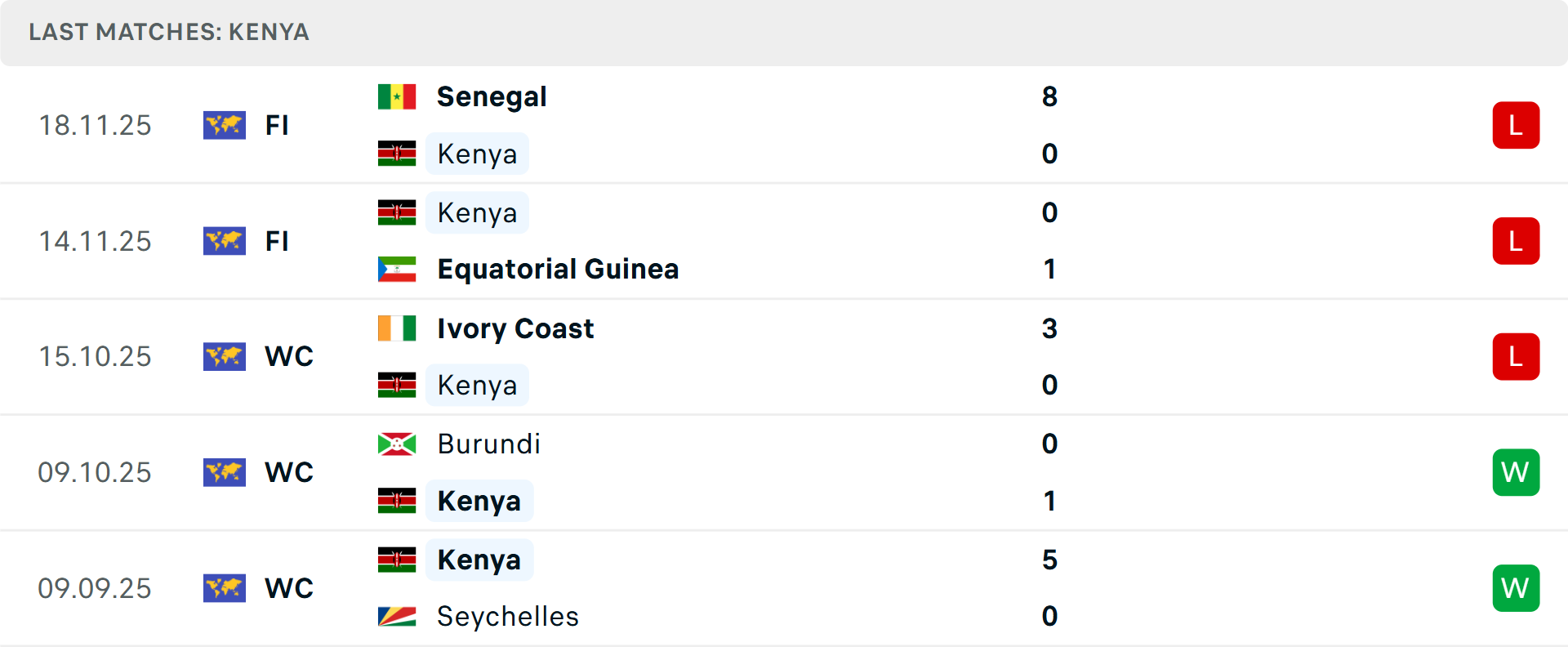 Phong độ Kenya 5 trận gần nhất