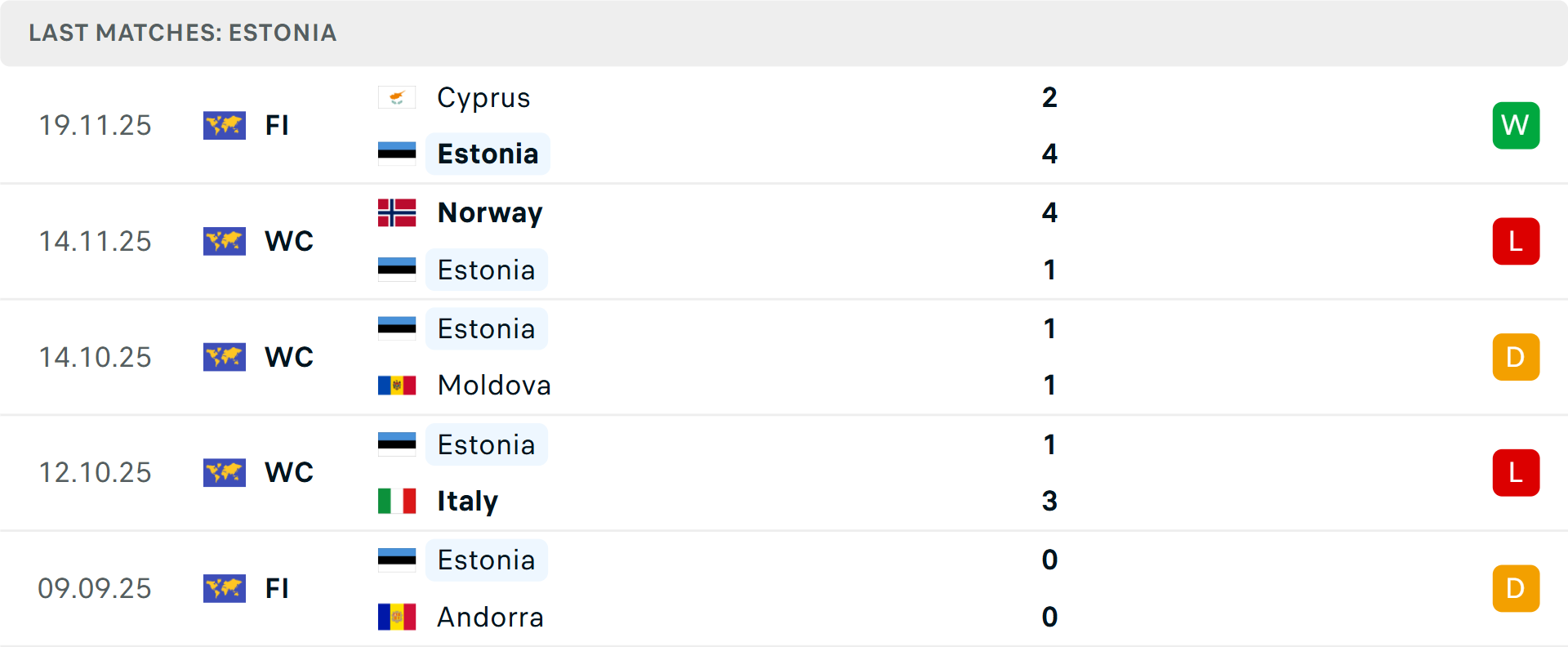 Phong độ Estonia 5 trận gần nhất