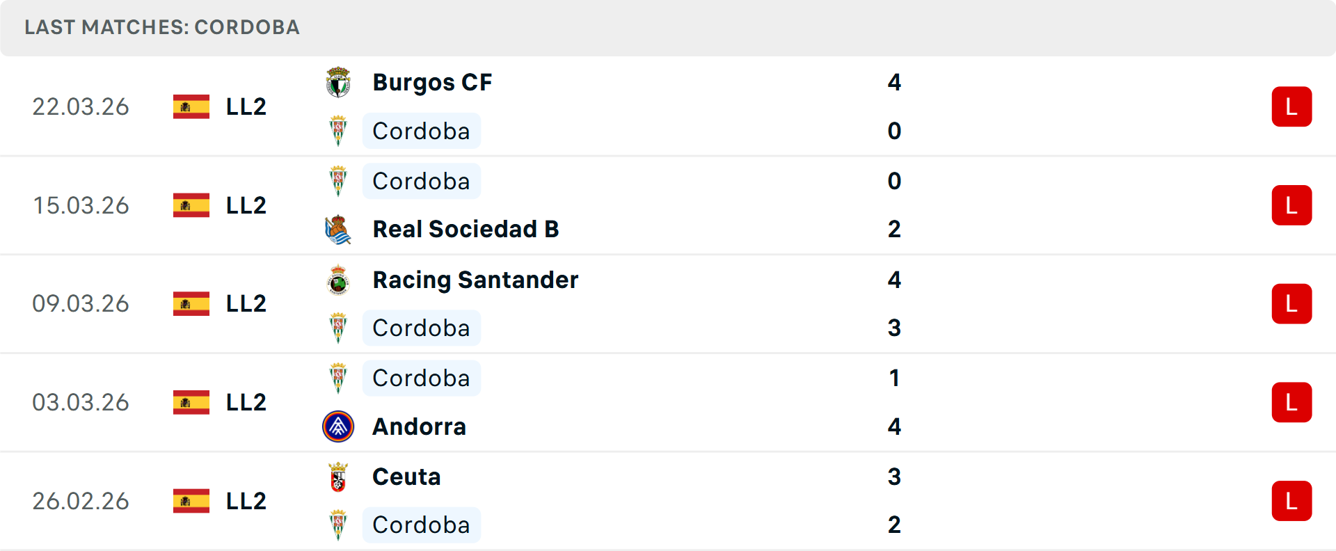 Phong độ Cordoba 5 trận gần nhất