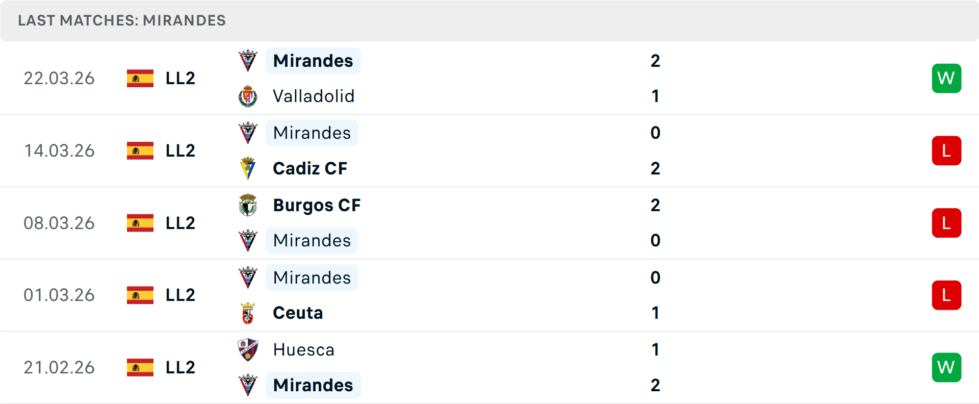 Phong độ Mirandes 5 trận gần nhất