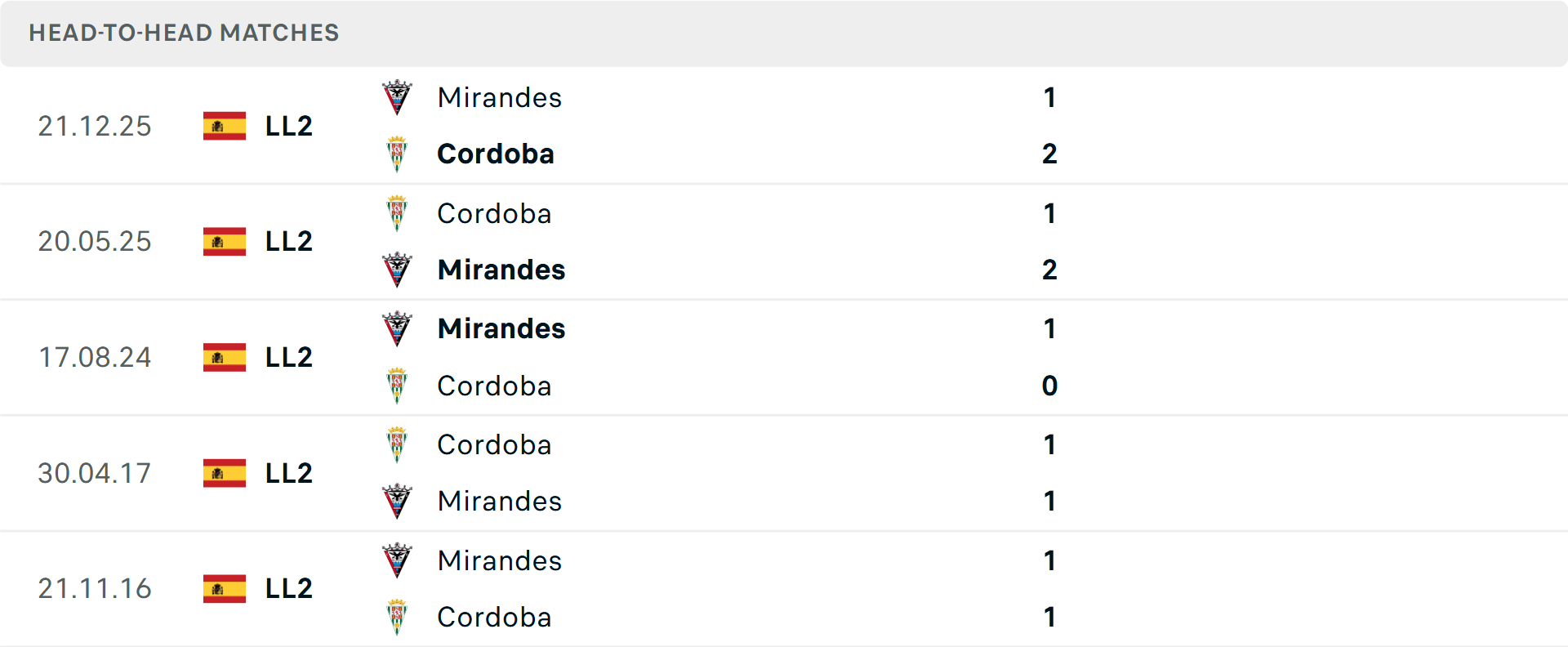 Lịch sử đối đầu Cordoba vs Mirandes