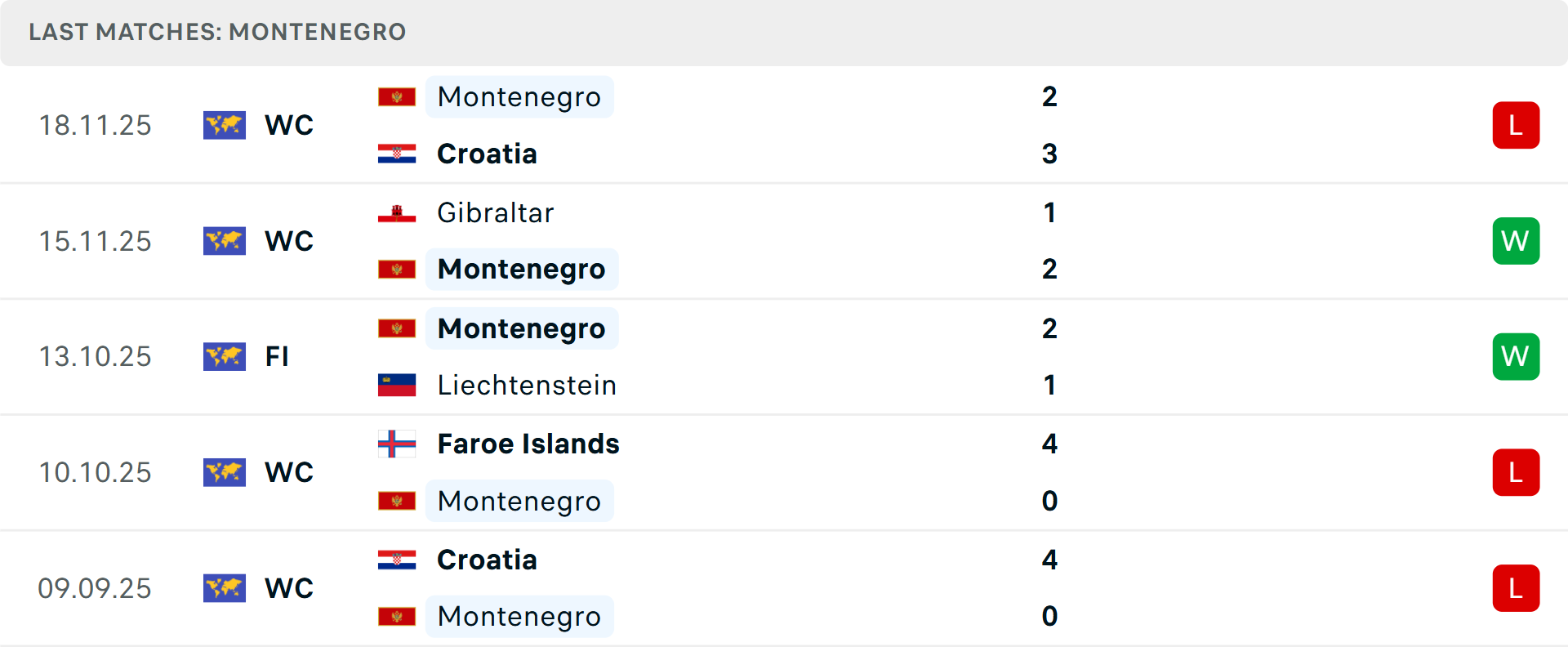 Phong độ Montenegro 5 trận gần nhất Phong độ Montenegro 5 trận gần nhất