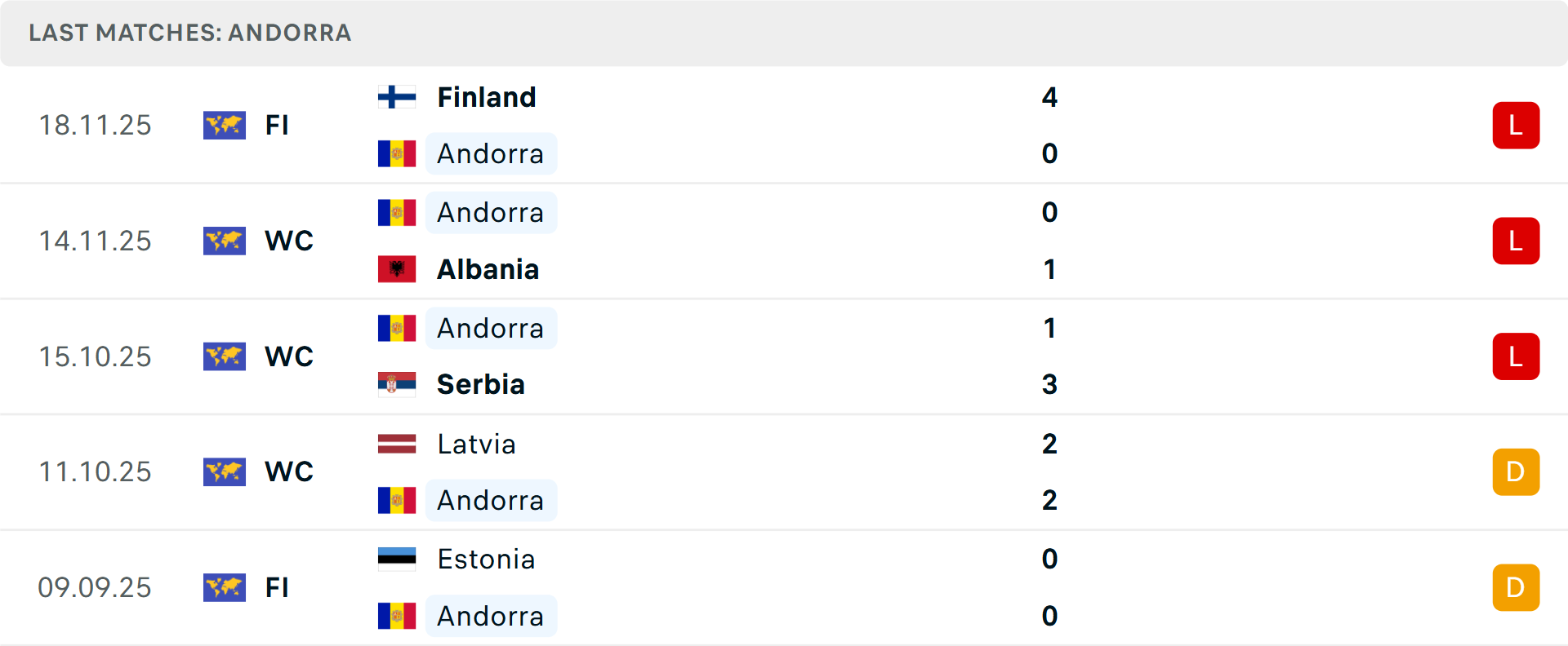Phong độ Andorra 5 trận gần nhất Phong độ Andorra 5 trận gần nhất