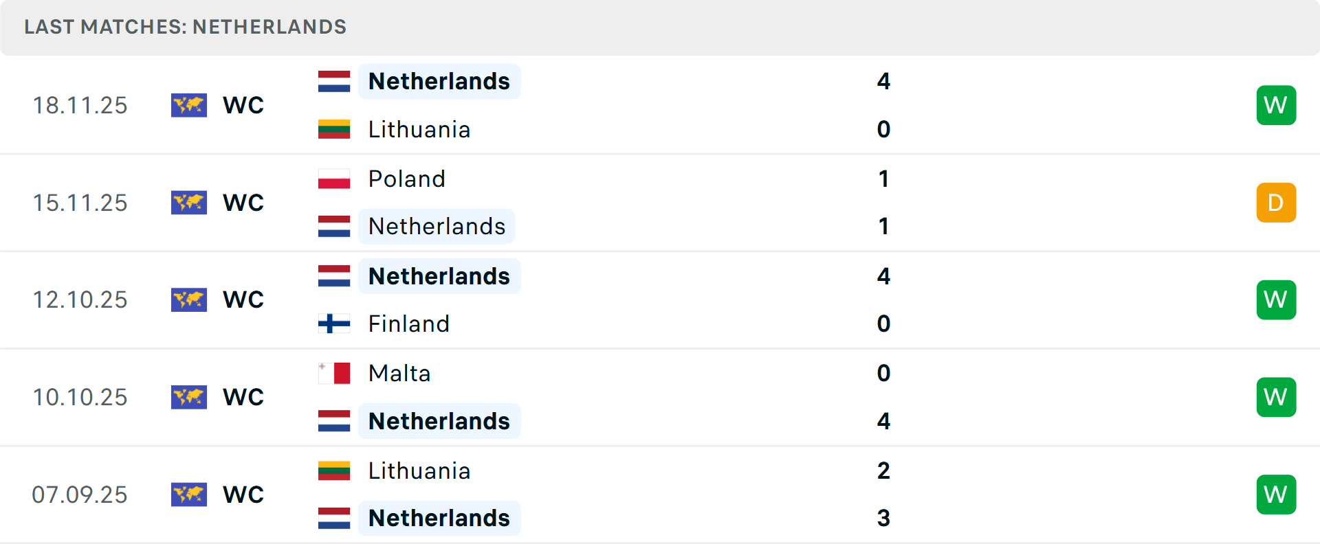 Phong độ Hà Lan 5 trận gần nhất Phong độ Hà Lan 5 trận gần nhất