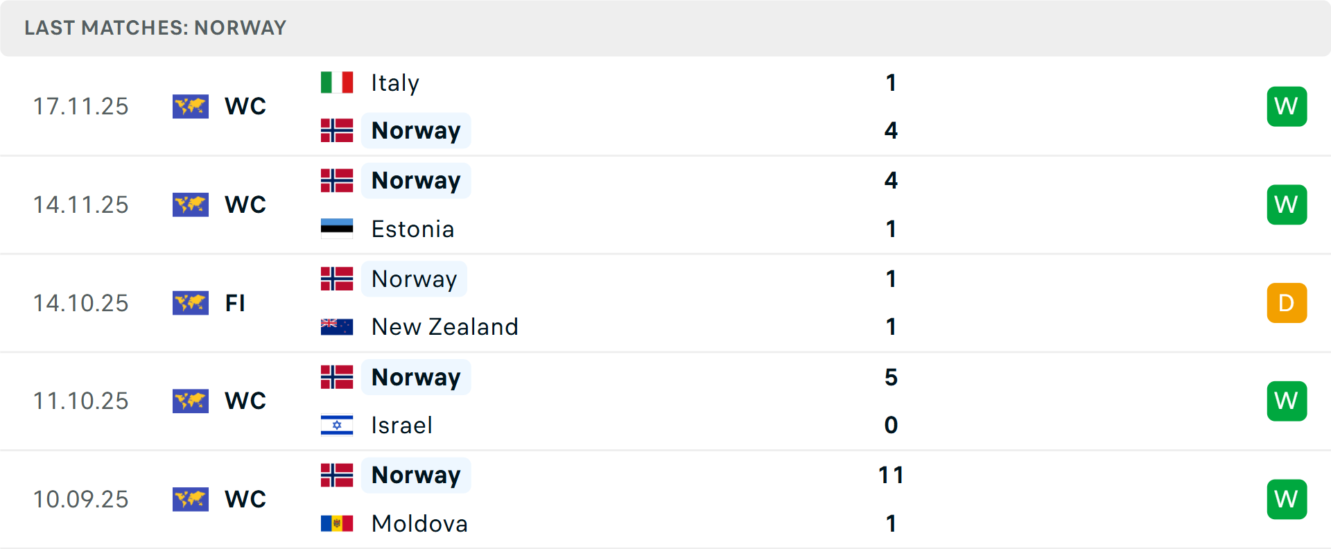 Phong độ Na Uy 5 trận gần nhất Phong độ Na Uy 5 trận gần nhất