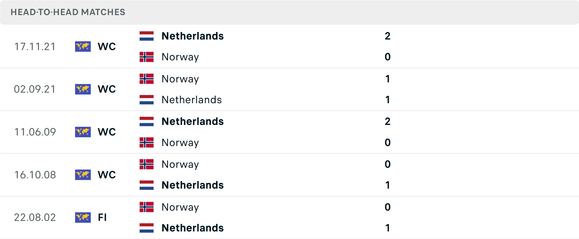 Lịch sử đối đầu Hà Lan vs Na Uy Lịch sử đối đầu Hà Lan vs Na Uy