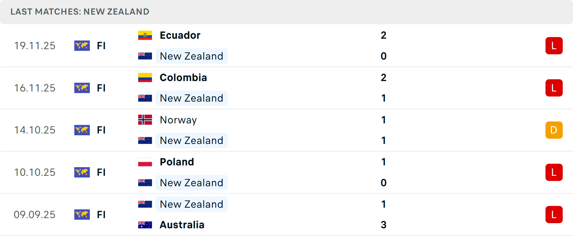 Phong độ New Zealand 5 trận gần nhất Phong độ New Zealand 5 trận gần nhất