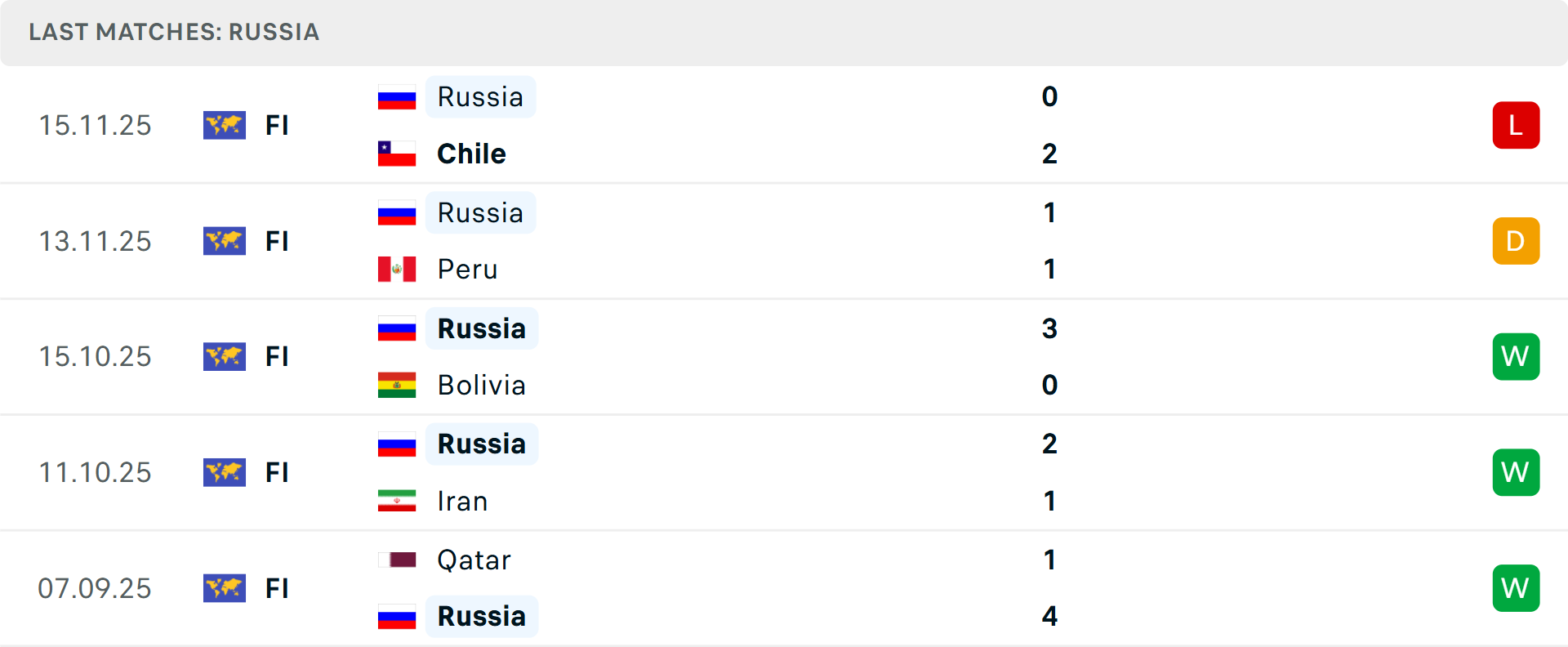 Phong độ Nga 5 trận gần nhất Phong độ Nga 5 trận gần nhất