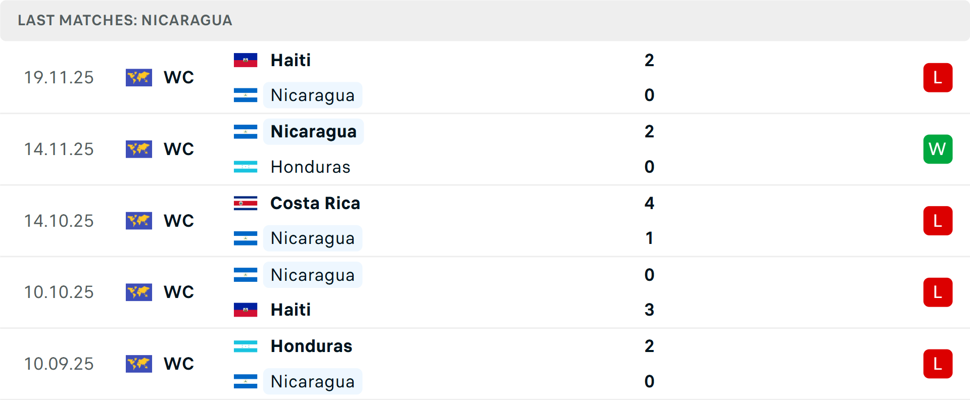 Phong độ Nicaragua 5 trận gần nhất Phong độ Nicaragua 5 trận gần nhất