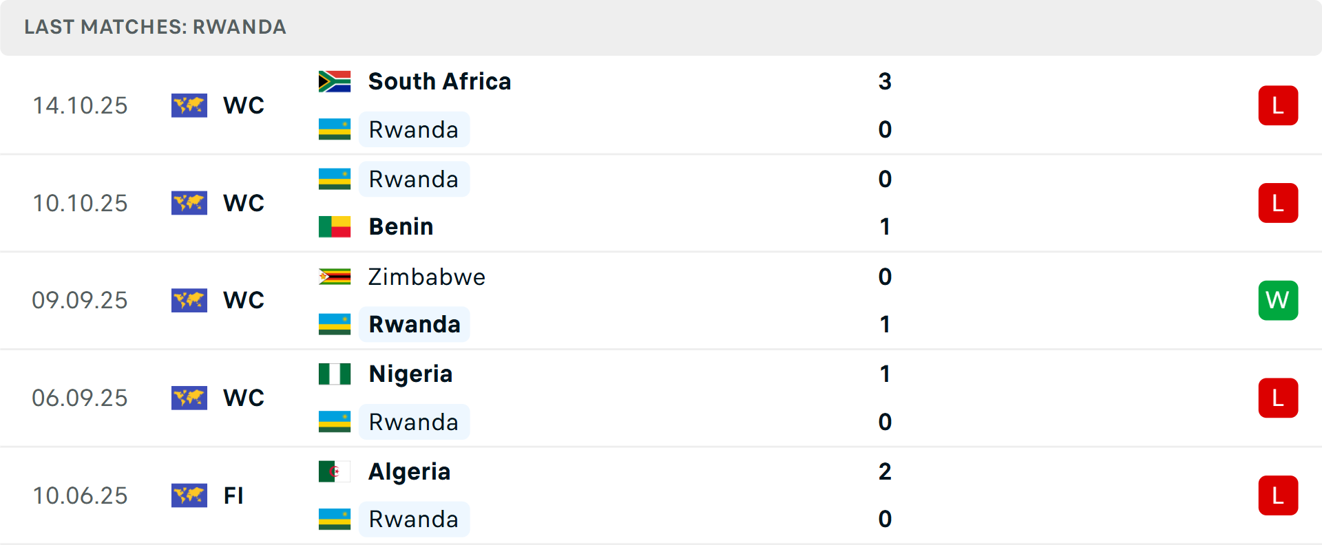 Phong độ Rwanda 5 trận gần nhất Phong độ Rwanda 5 trận gần nhất