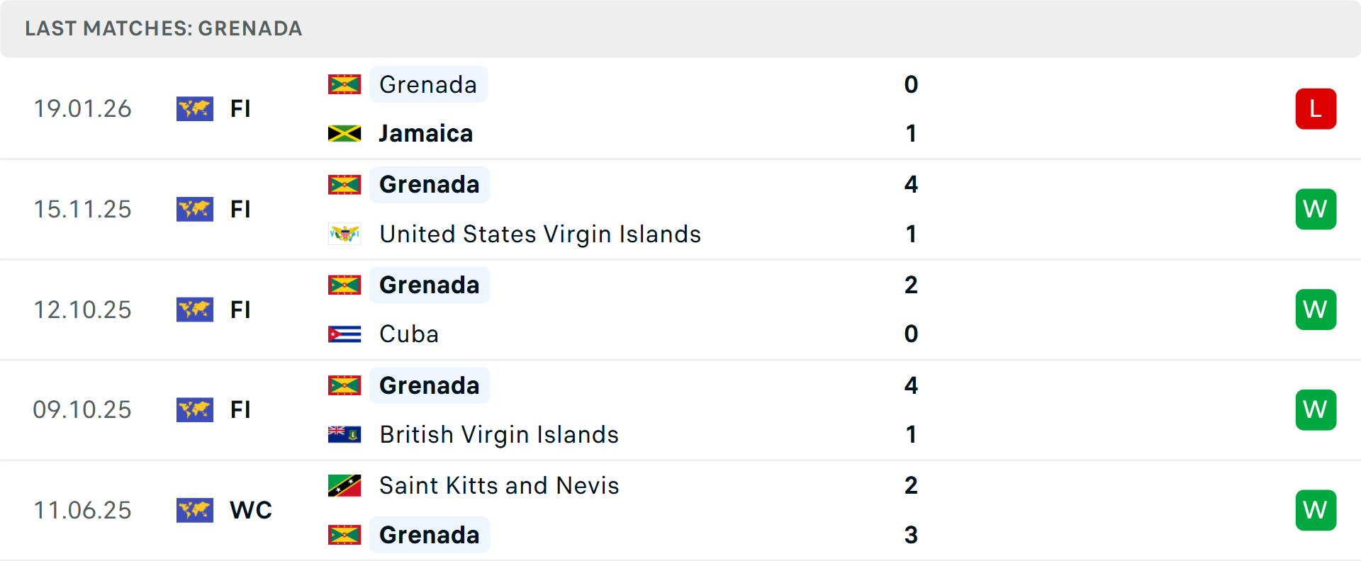Phong độ Grenada 5 trận gần nhất Phong độ Grenada 5 trận gần nhất