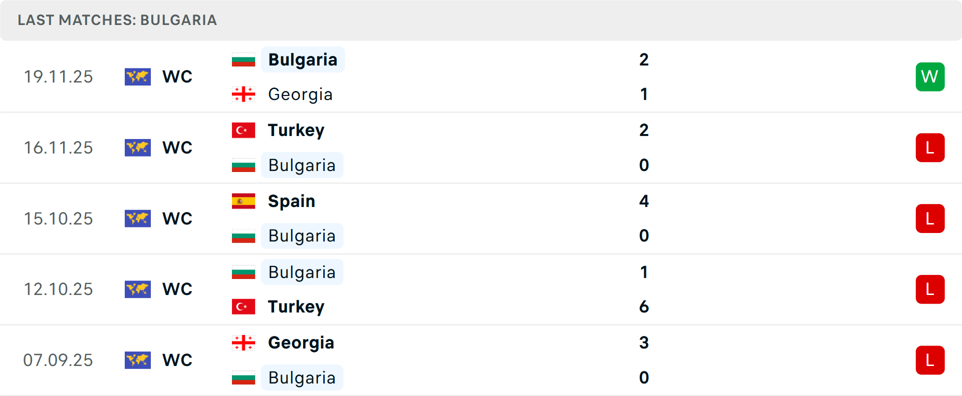 Phong độ Bulgaria 5 trận gần nhất Phong độ Bulgaria 5 trận gần nhất