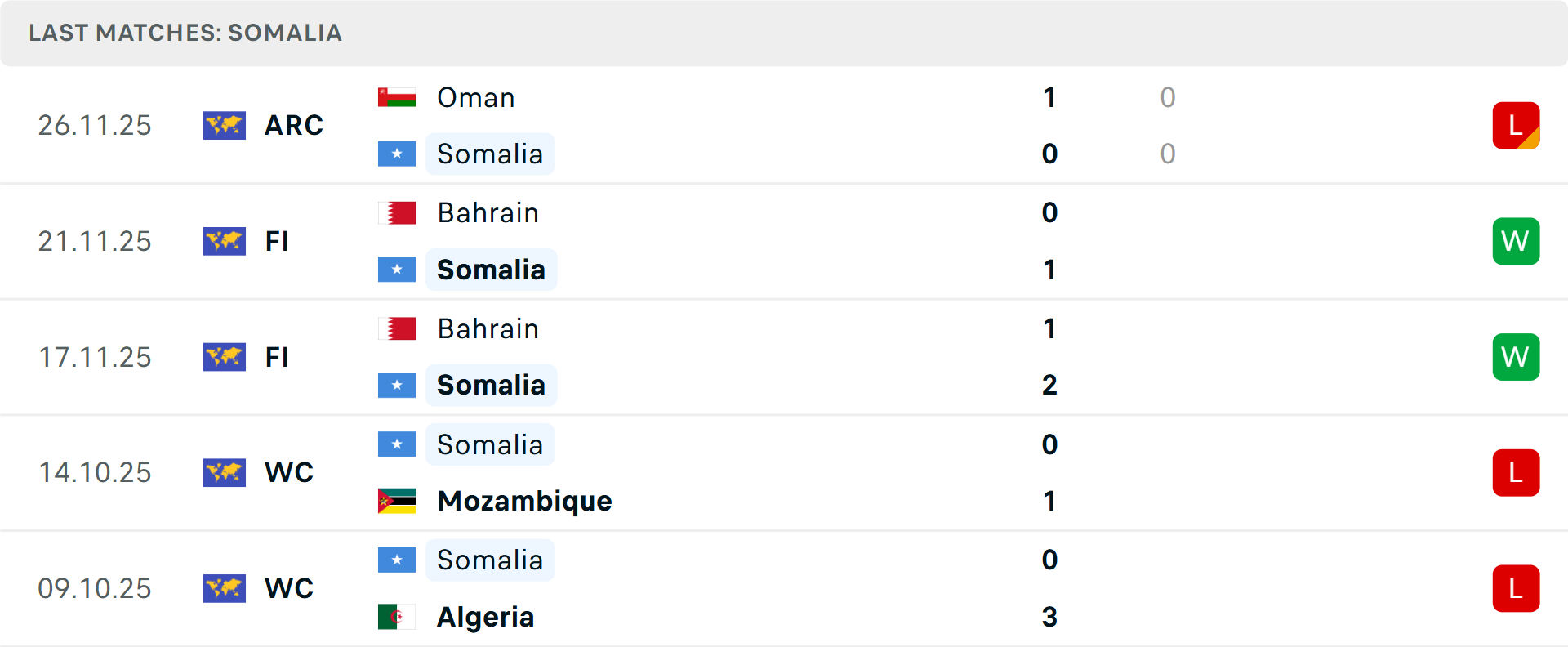 Phong độ Somalia 5 trận gần nhất