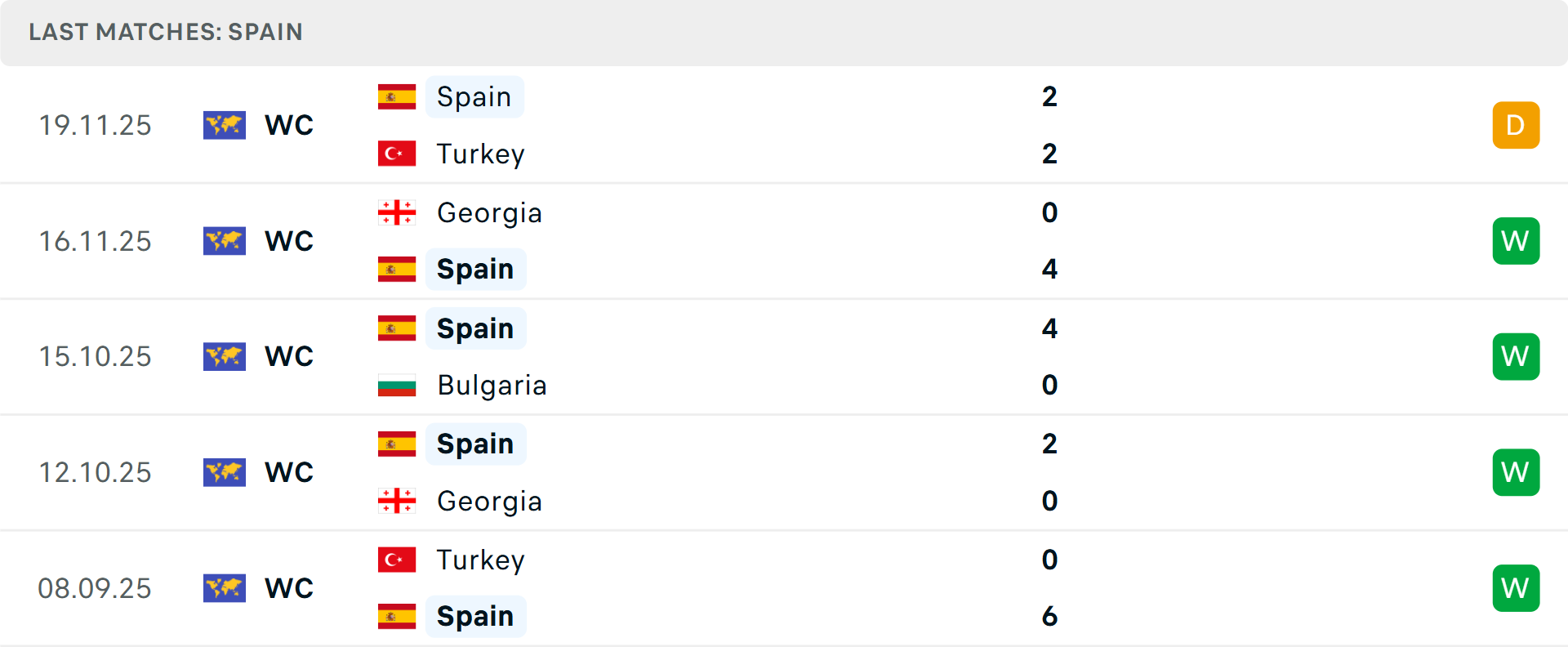 Phong độ T&acirc;y Ban Nha 5 trận gần nhất