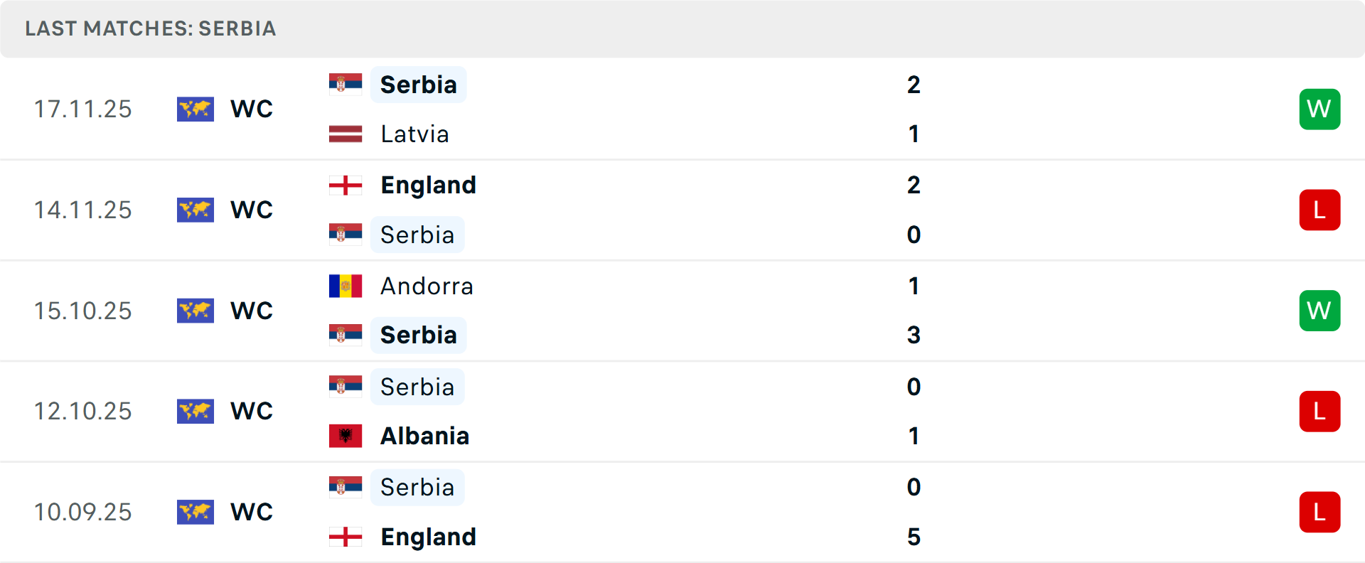 Phong độ Serbia 5 trận gần nhất