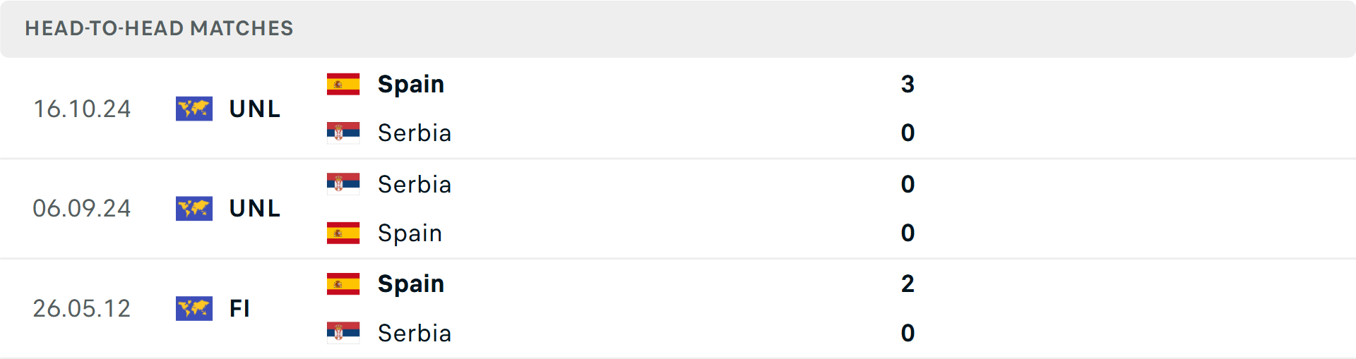 Lịch sử đối đầu T&acirc;y Ban Nha vs Serbia