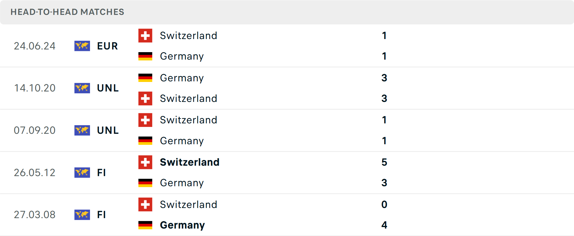 Lịch sử đối đầu Thụy Sỹ vs Đức