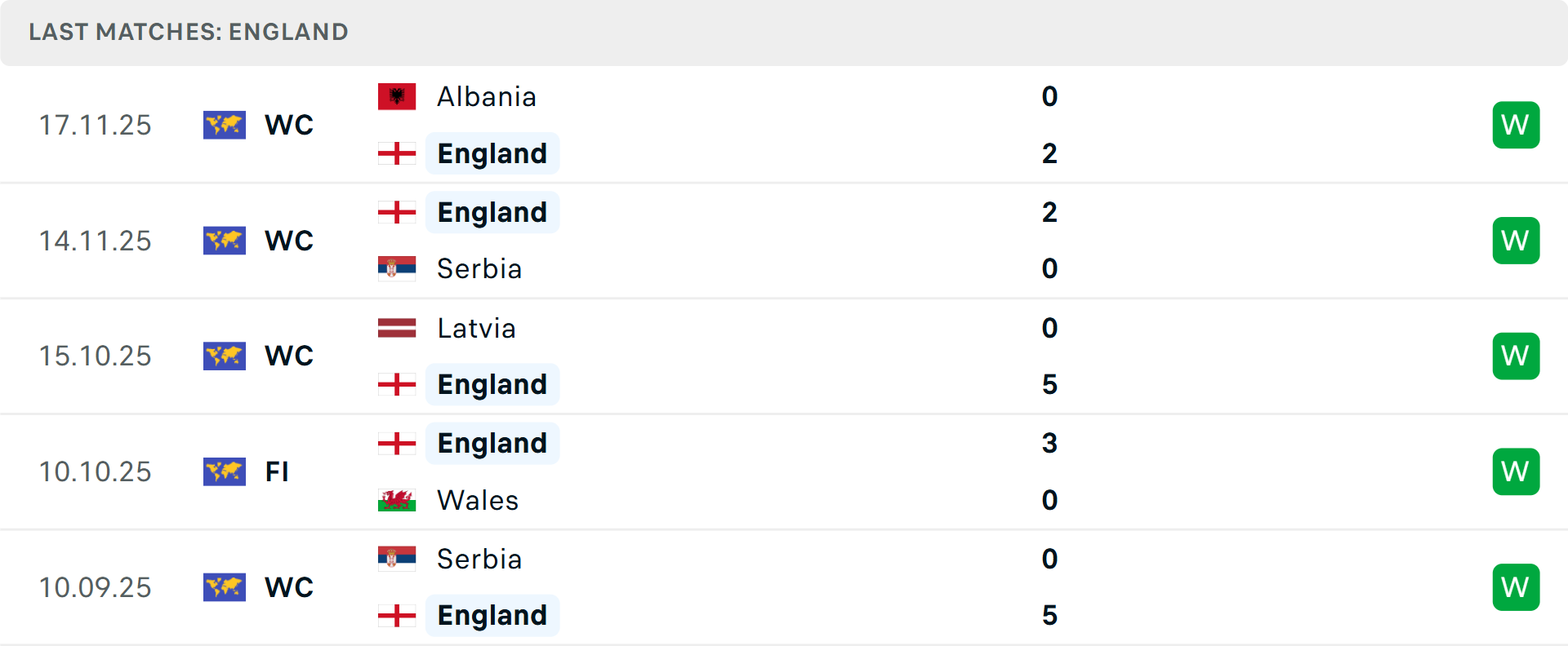 Phong độ Anh 5 trận gần nhất