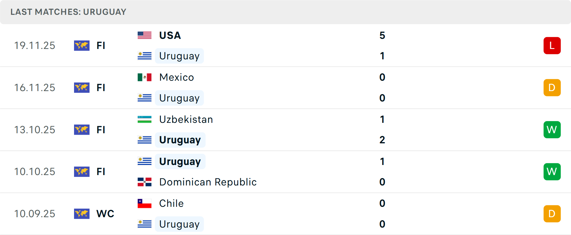 Phong độ Uruguay 5 trận gần nhất