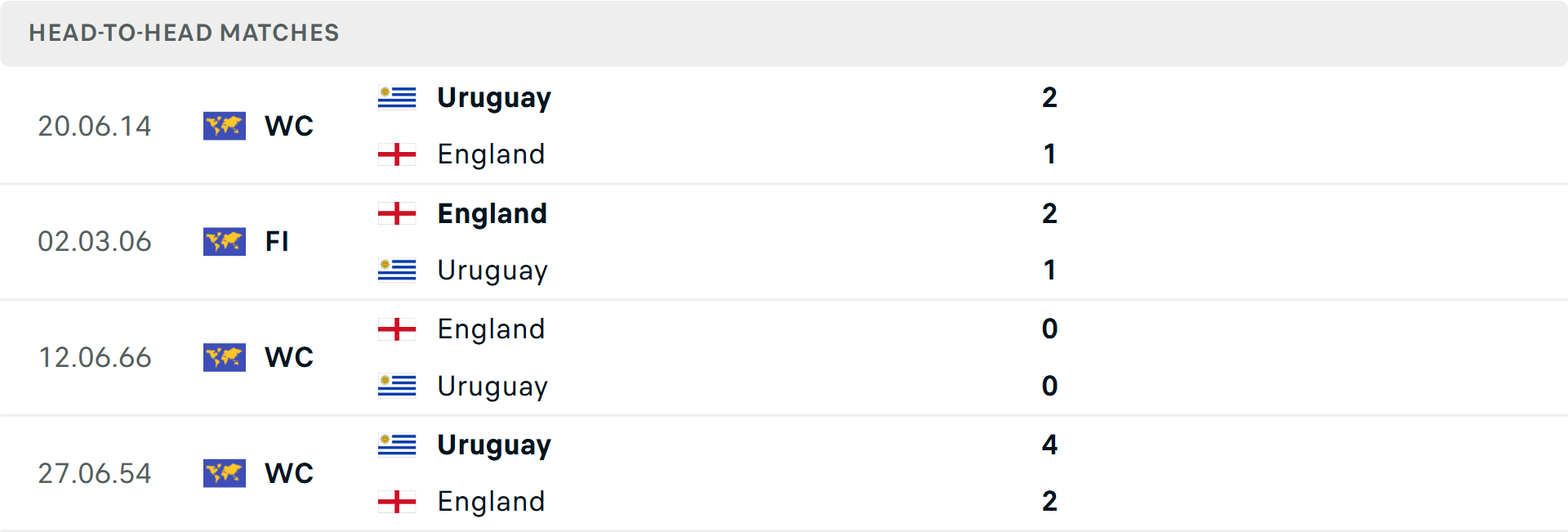 Lịch sử đối đầu Anh vs Uruguay