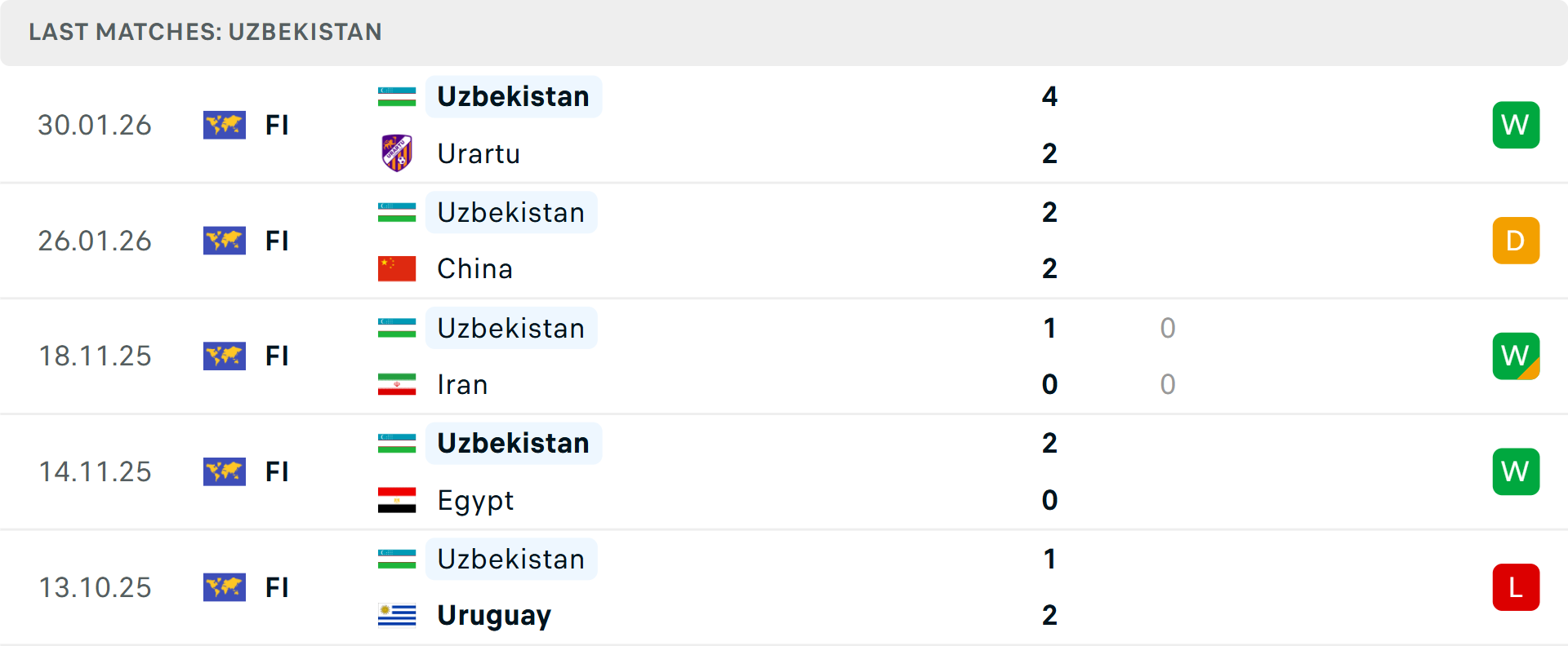 Phong độ Uzbekistan 5 trận gần nhất Phong độ Uzbekistan 5 trận gần nhất