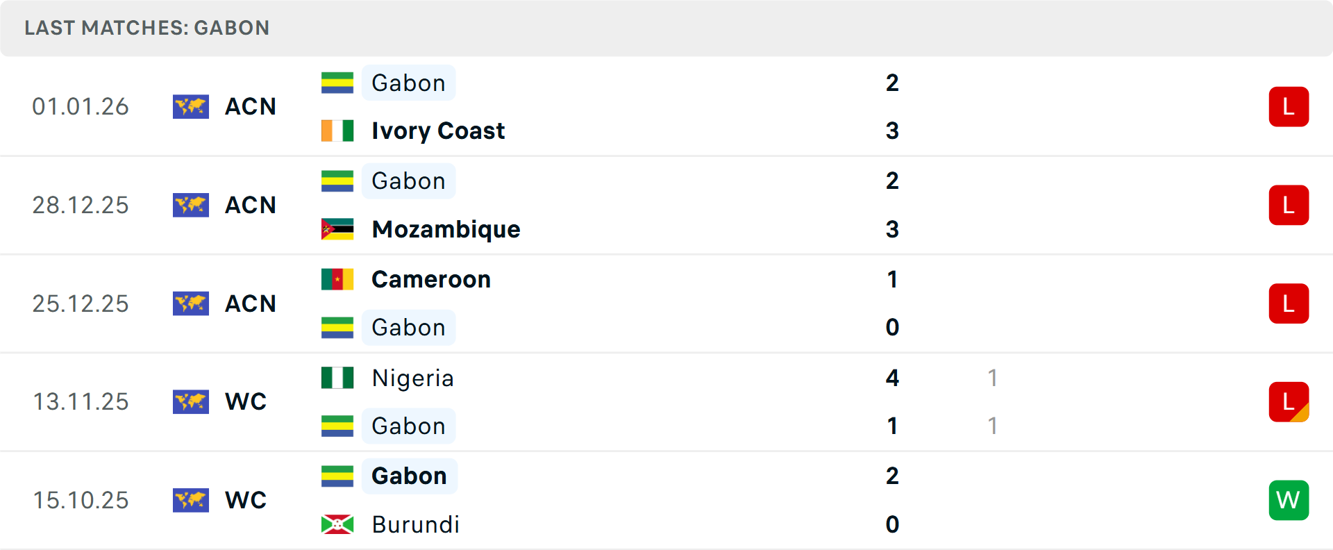 Phong độ Gabon 5 trận gần nhất Phong độ Gabon 5 trận gần nhất