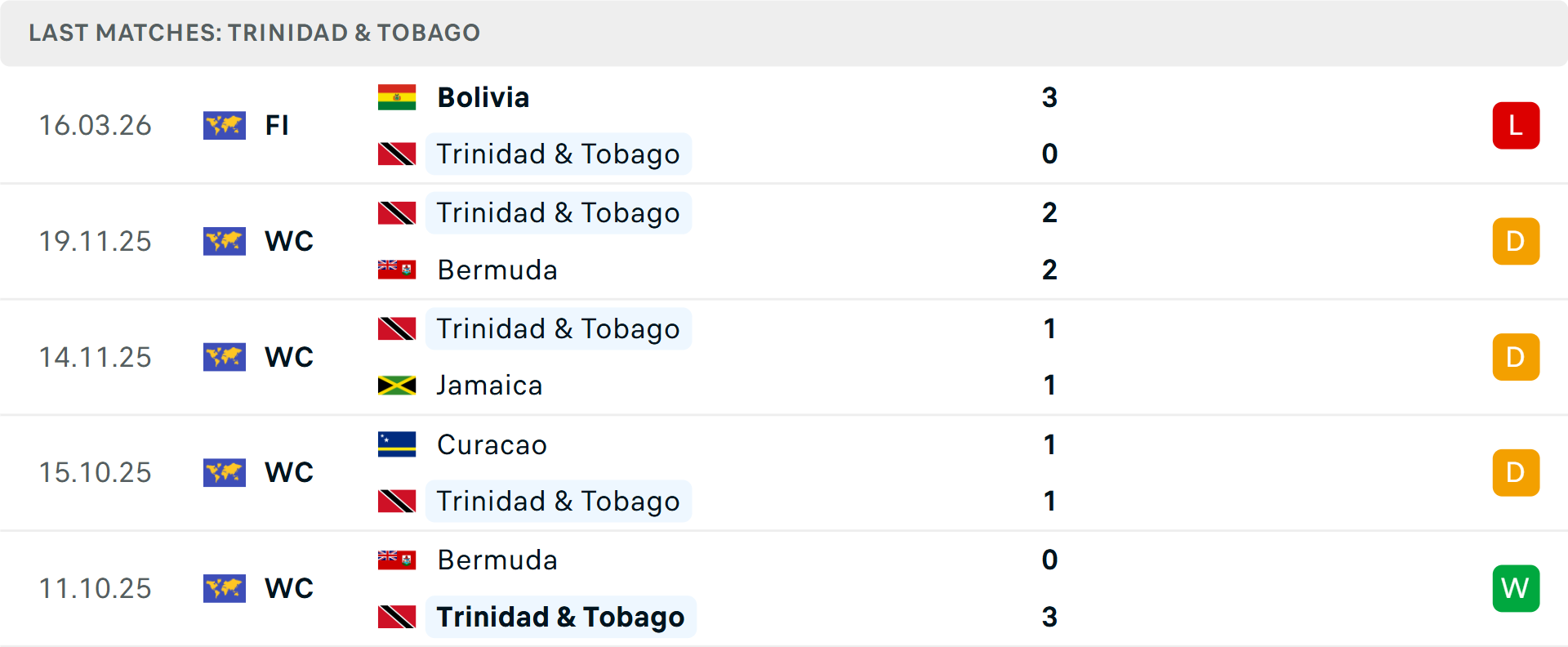 Phong độ Trinidad & Tobago 5 trận gần nhất