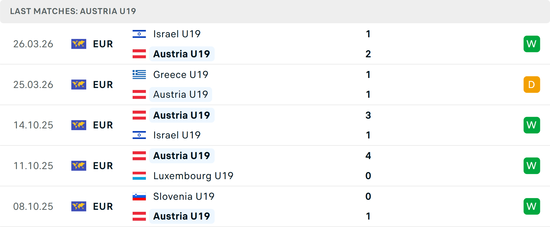 Phong độ U19 &Aacute;o 5 trận gần nhất