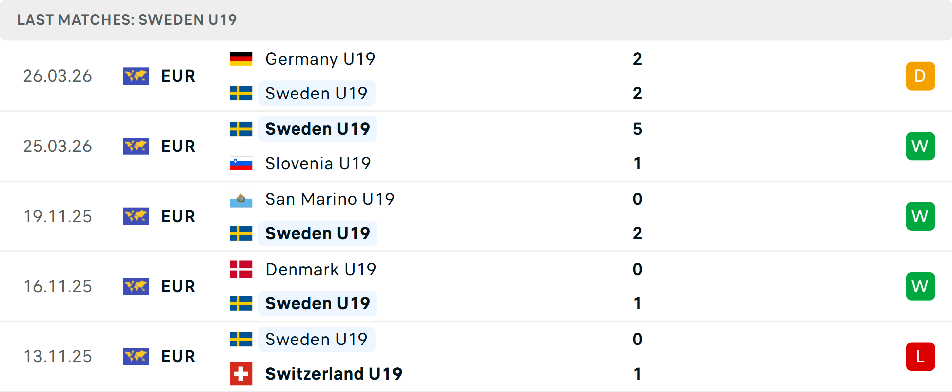 Phong độ U19 Thụy Điển 5 trận gần nhất