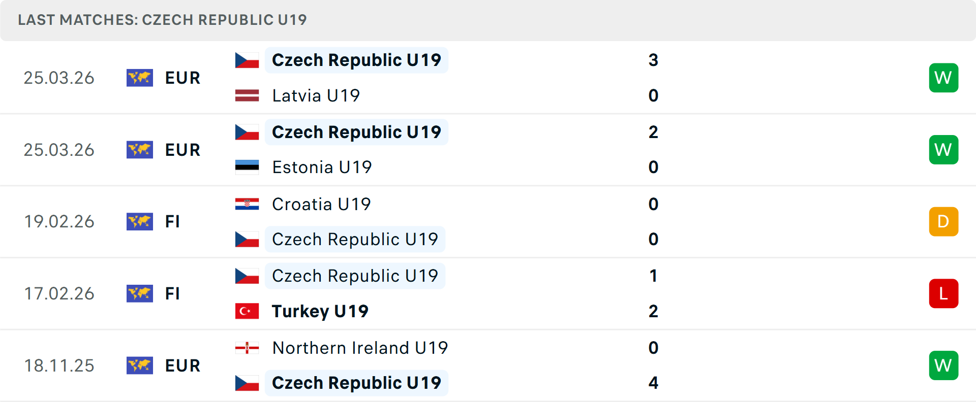 Phong độ U19 Séc 5 trận gần nhất Phong độ U19 Séc 5 trận gần nhất