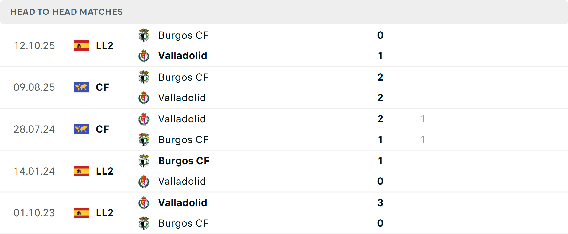 Lịch sử đối đầu Valladolid vs Burgos Lịch sử đối đầu Valladolid vs Burgos