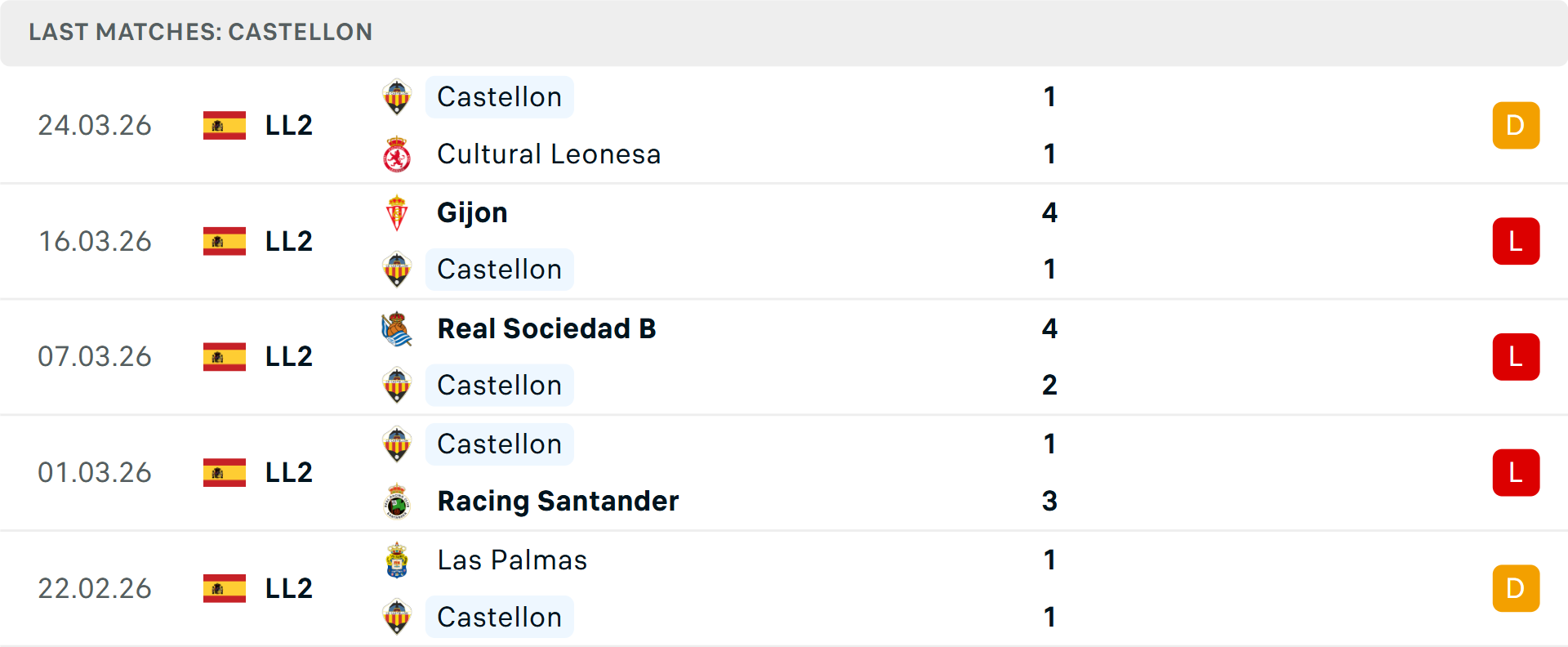 Phong độ Castellon 5 trận gần nhất Phong độ Castellon 5 trận gần nhất