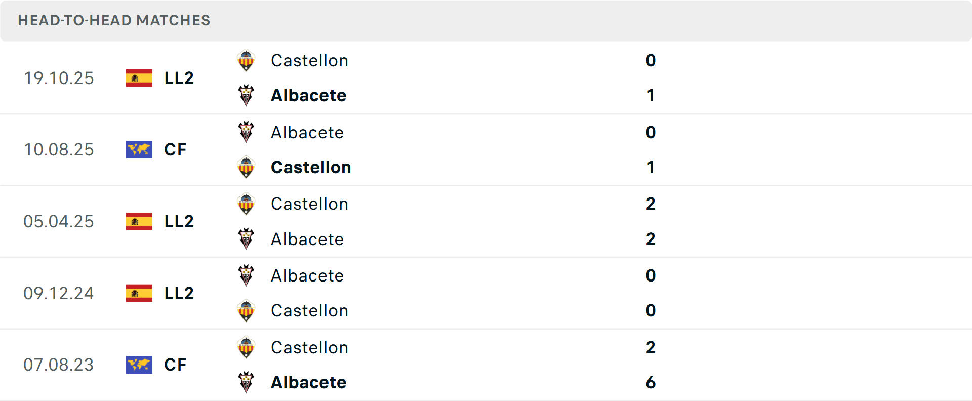 Lịch sử đối đầu Albacete vs Castellon Lịch sử đối đầu Albacete vs Castellon