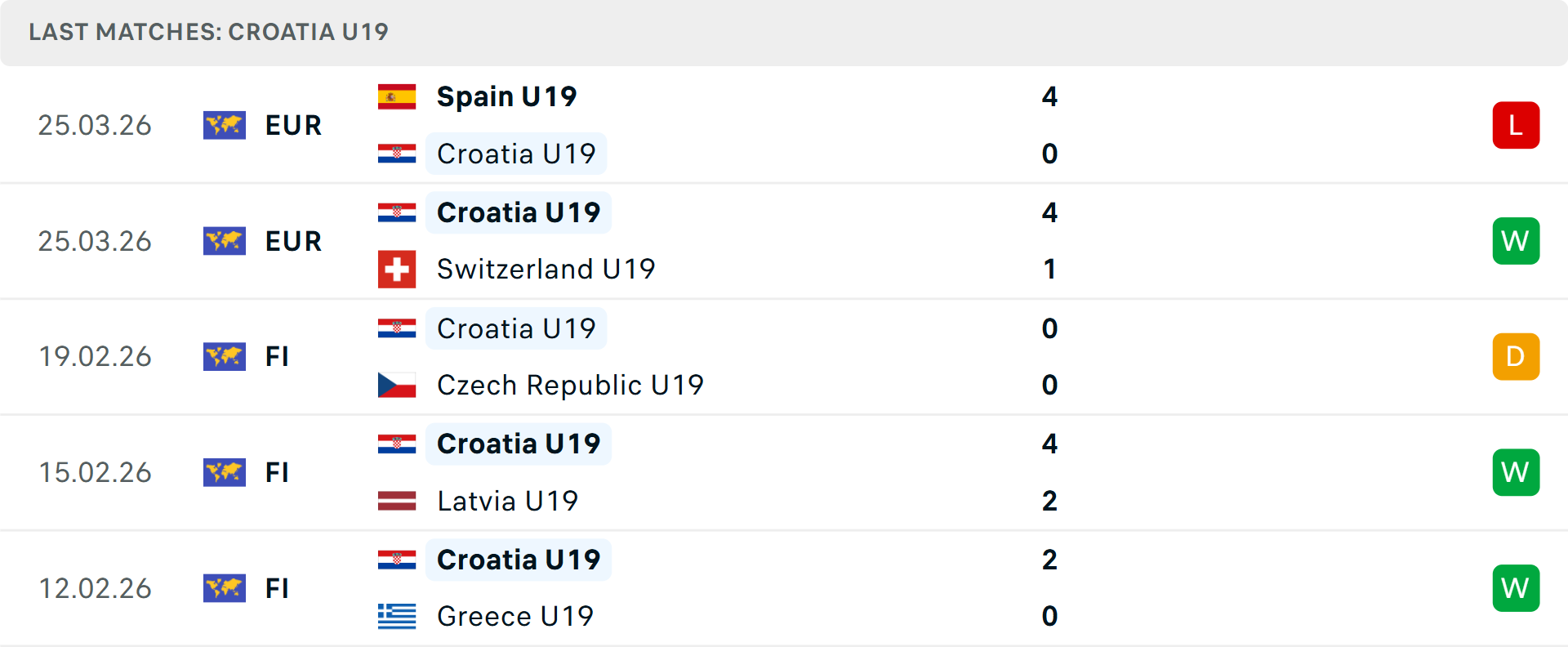 Phong độ U19 Croatia 5 trận gần nhất