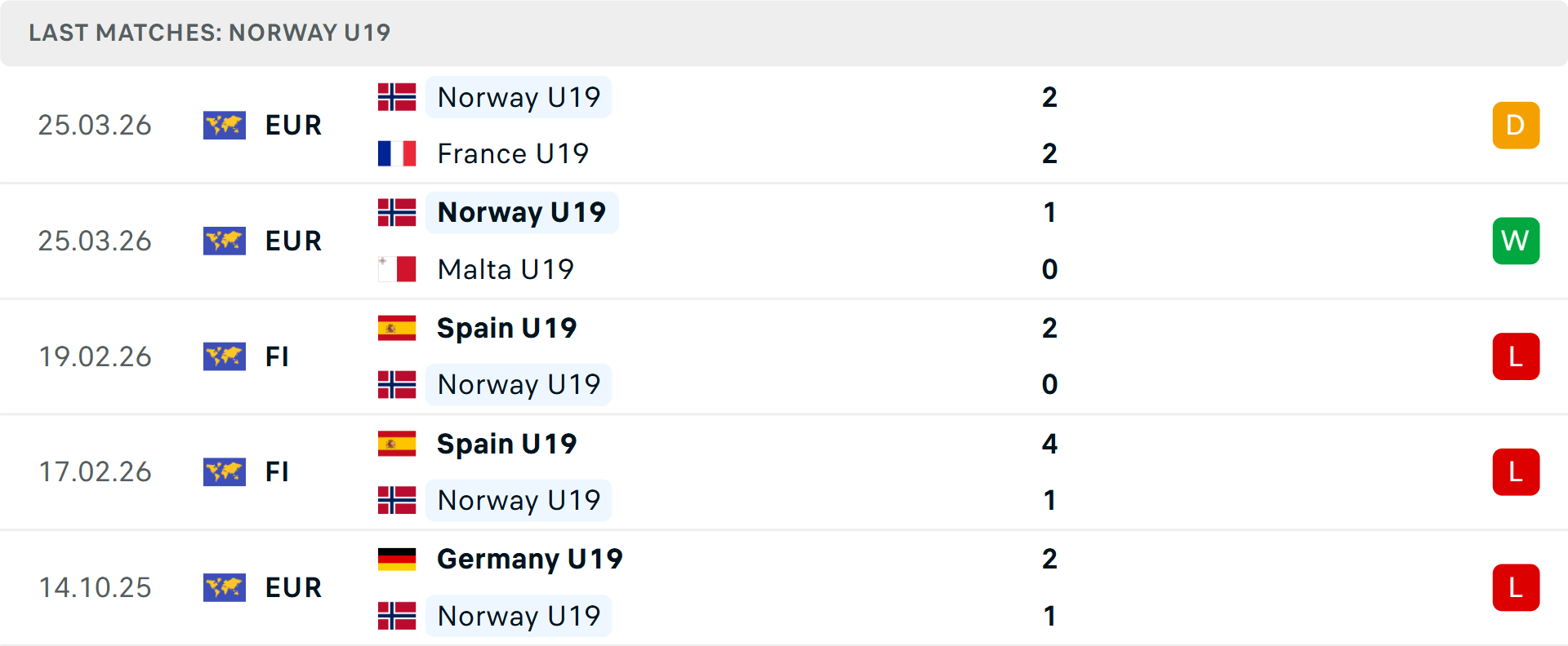 Phong độ U19 Na Uy 5 trận gần nhất