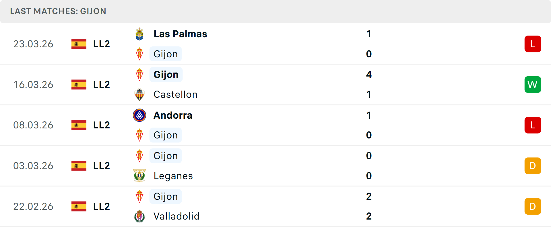 Phong độ Sporting Gijon 5 trận gần nhất Phong độ Sporting Gijon 5 trận gần nhất