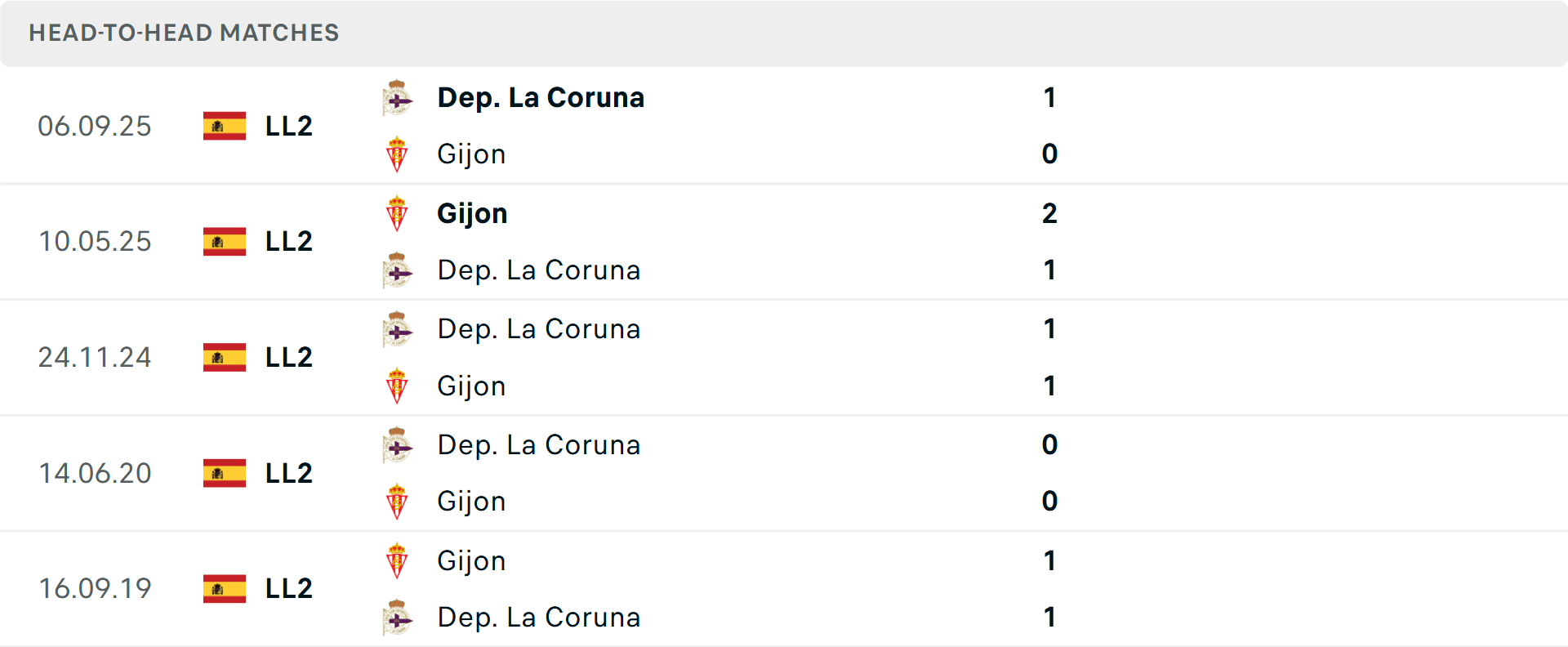 Lịch sử đối đầu Sporting Gijon vs Deportivo Lịch sử đối đầu Sporting Gijon vs Deportivo