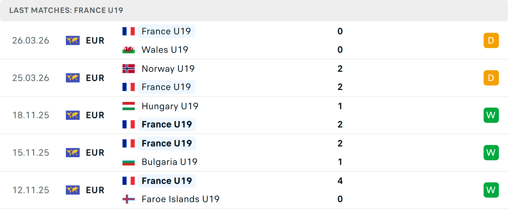 Phong độ U19 Ph&aacute;p 5 trận gần nhất