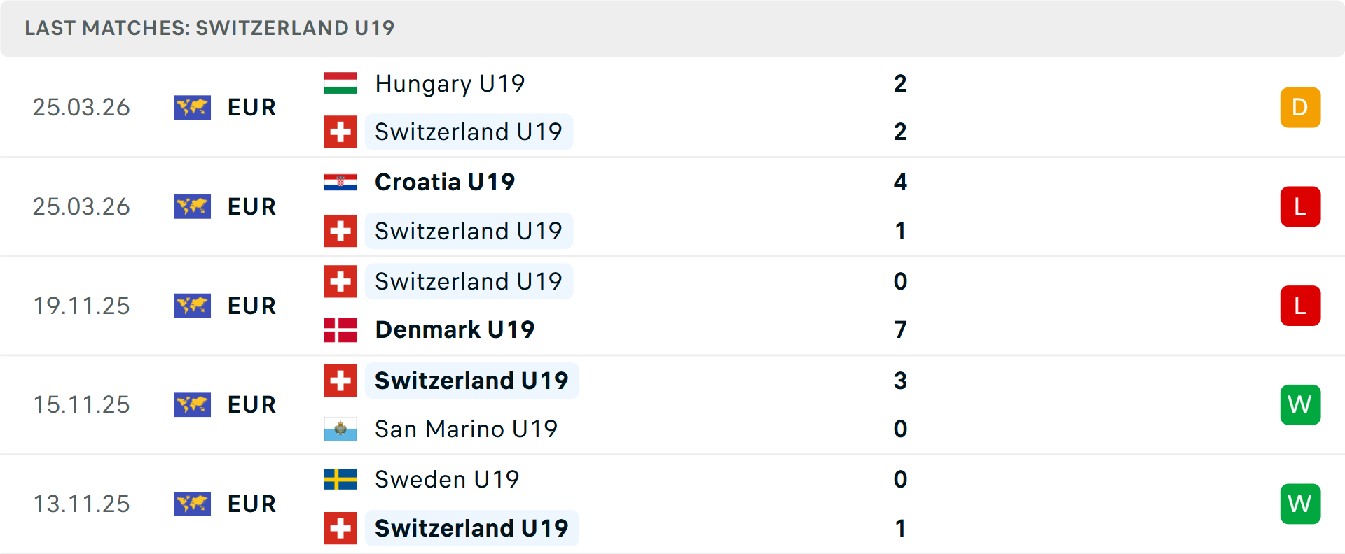 Phong độ U19 Thụy Sỹ 5 trận gần nhất