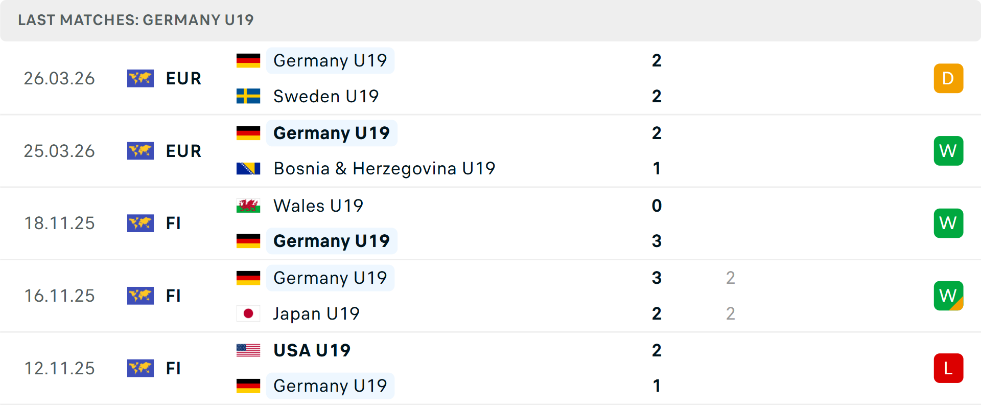 Phong độ U19 Đức 5 trận gần nhất