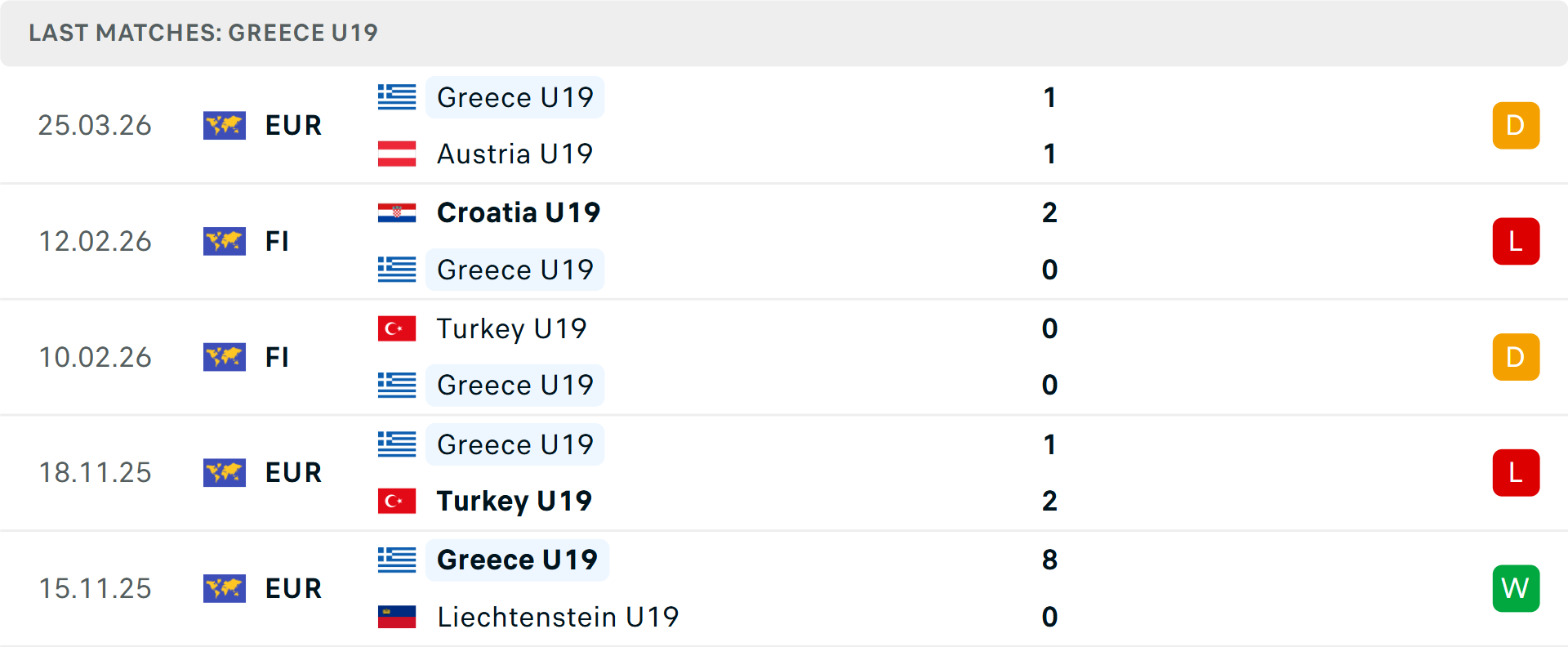 Phong độ U19 Hy Lạp 5 trận gần nhất