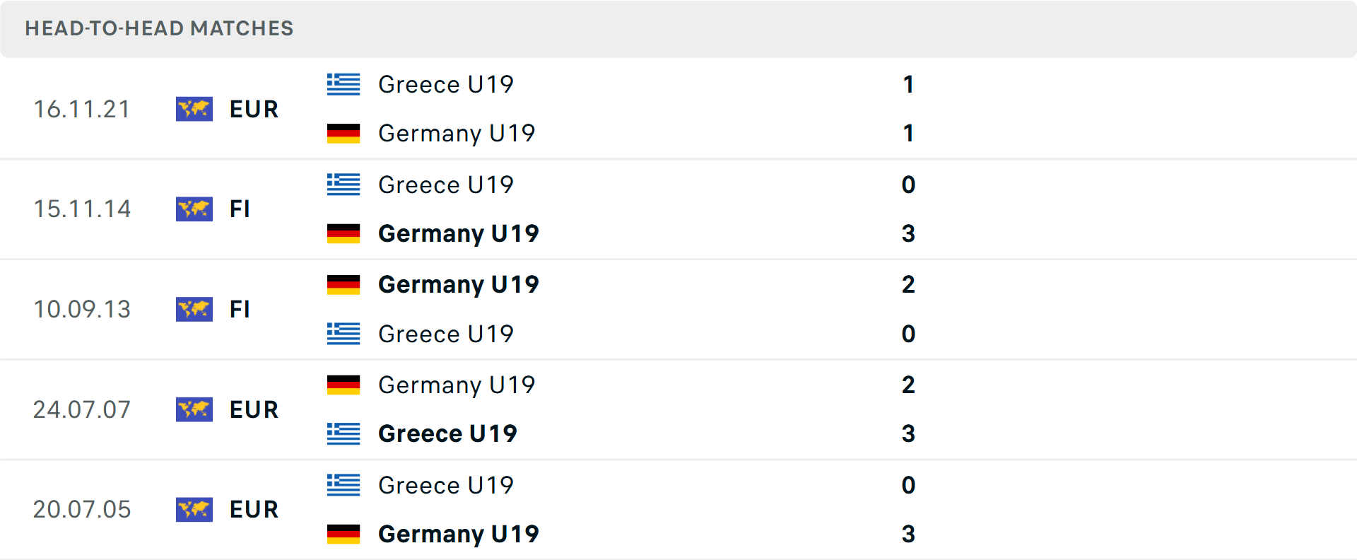 Lịch sử đối đầu U19 Đức vs U19 Hy Lạp