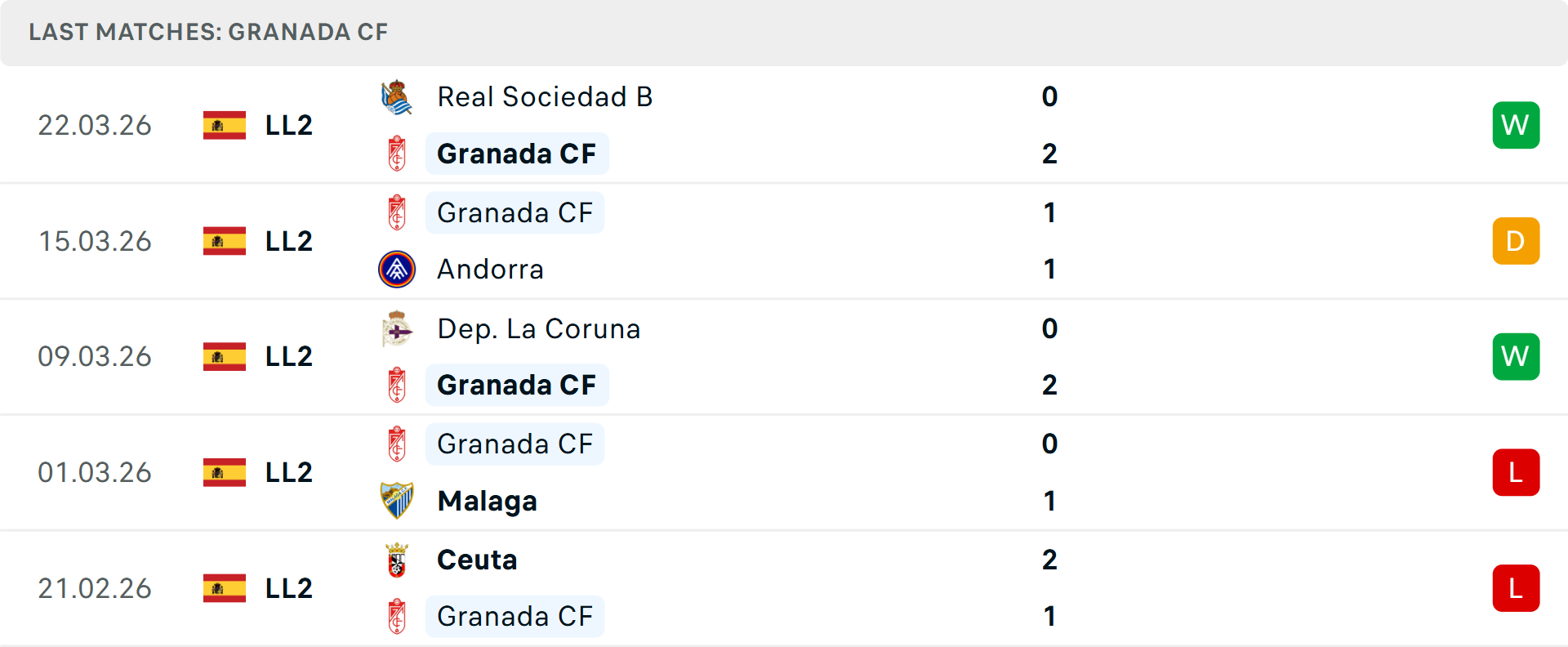 Phong độ Granada 5 trận gần nhất Phong độ Granada 5 trận gần nhất