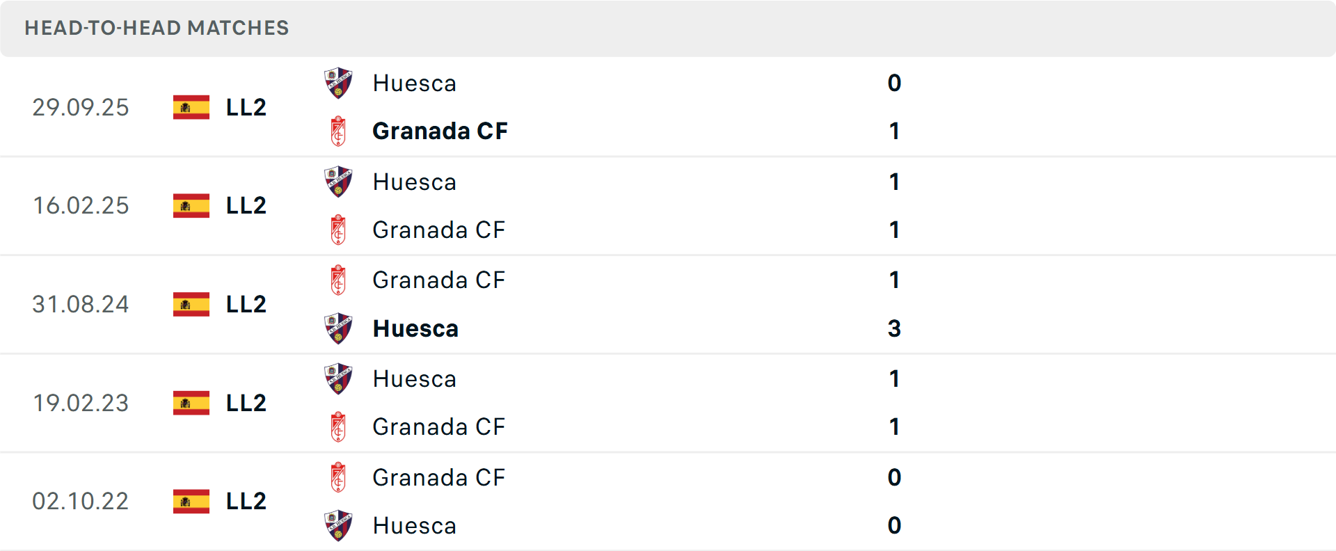 Lịch sử đối đầu Granada vs Huesca Lịch sử đối đầu Granada vs Huesca