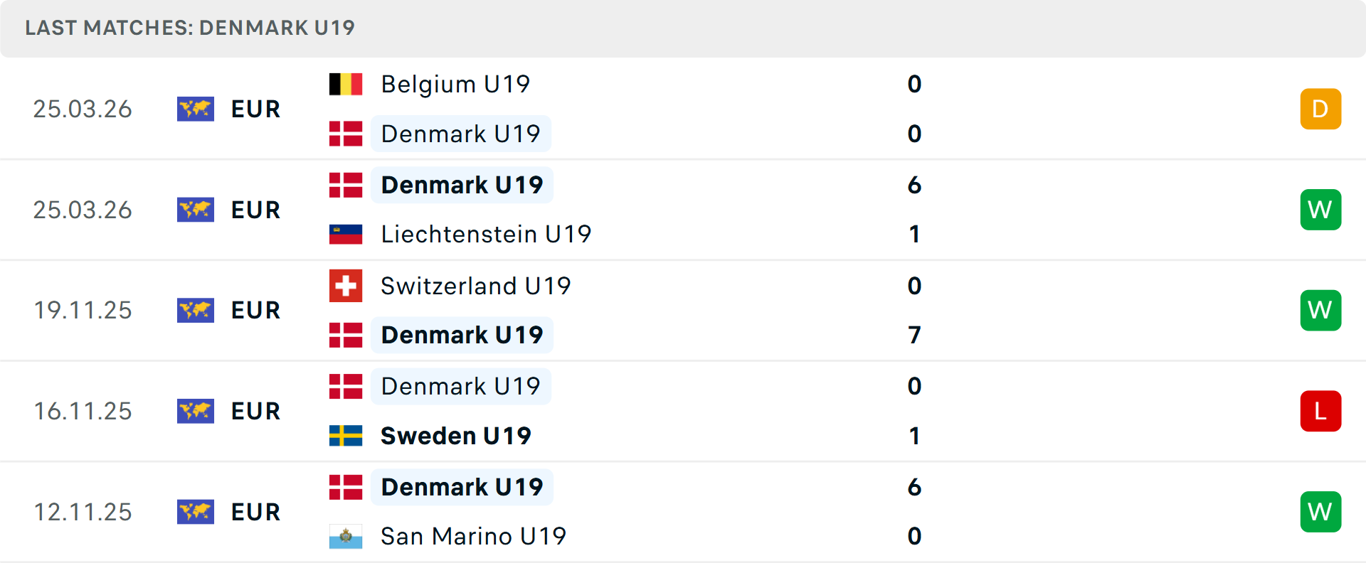 Phong độ U19 Đan Mạch 5 trận gần nhất Phong độ U19 Đan Mạch 5 trận gần nhất