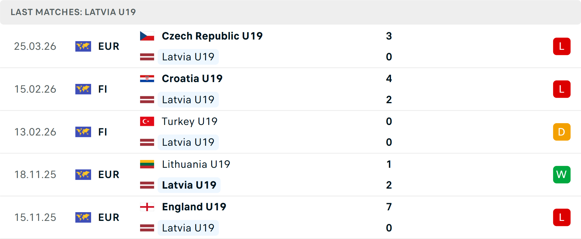 Phong độ U19 Latvia 5 trận gần nhất Phong độ U19 Latvia 5 trận gần nhất