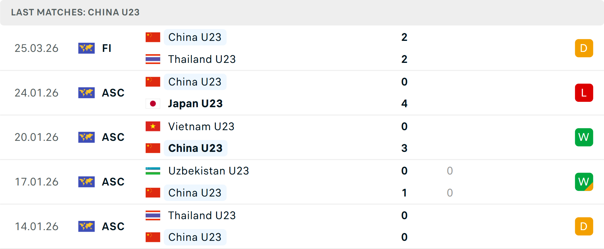 Phong độ U23 Trung Quốc 5 trận gần nhất Phong độ U23 Trung Quốc 5 trận gần nhất