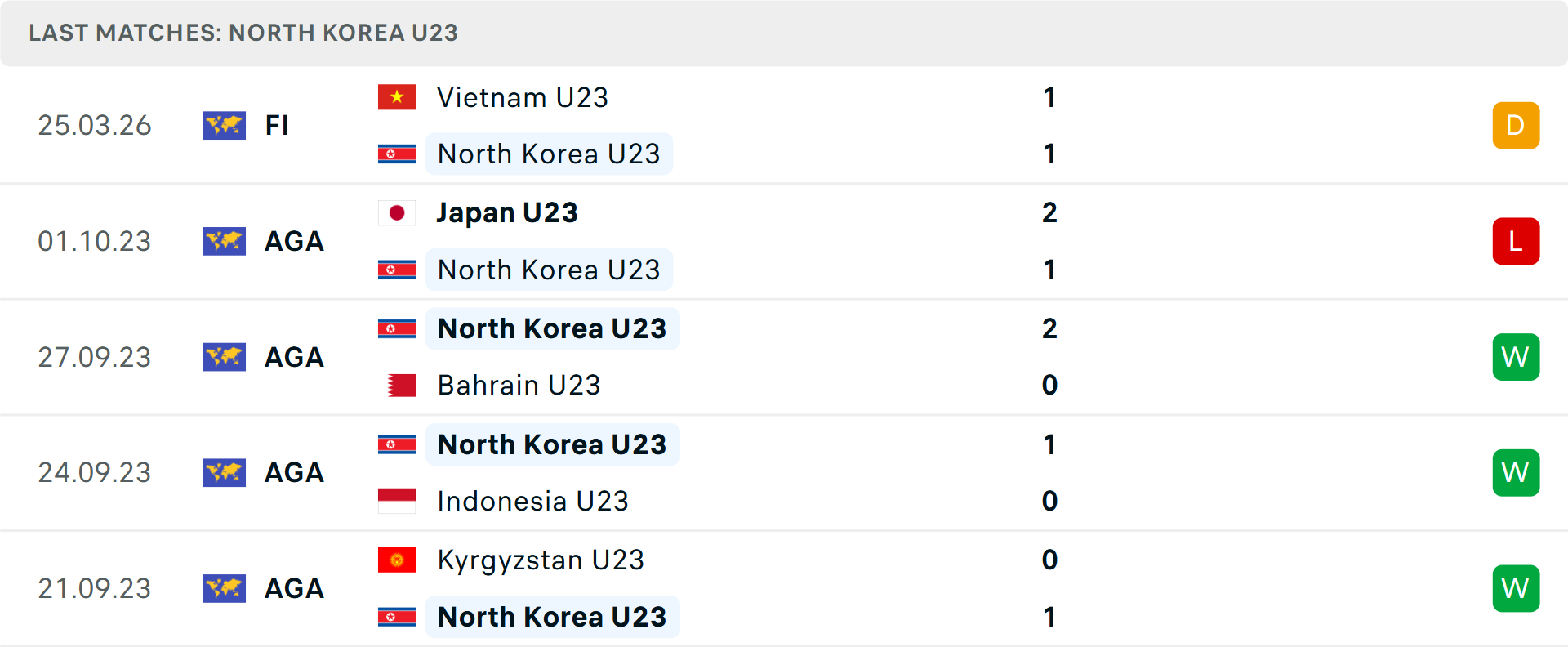 Phong độ U23 Triều Tiên 5 trận gần nhất Phong độ U23 Triều Tiên 5 trận gần nhất