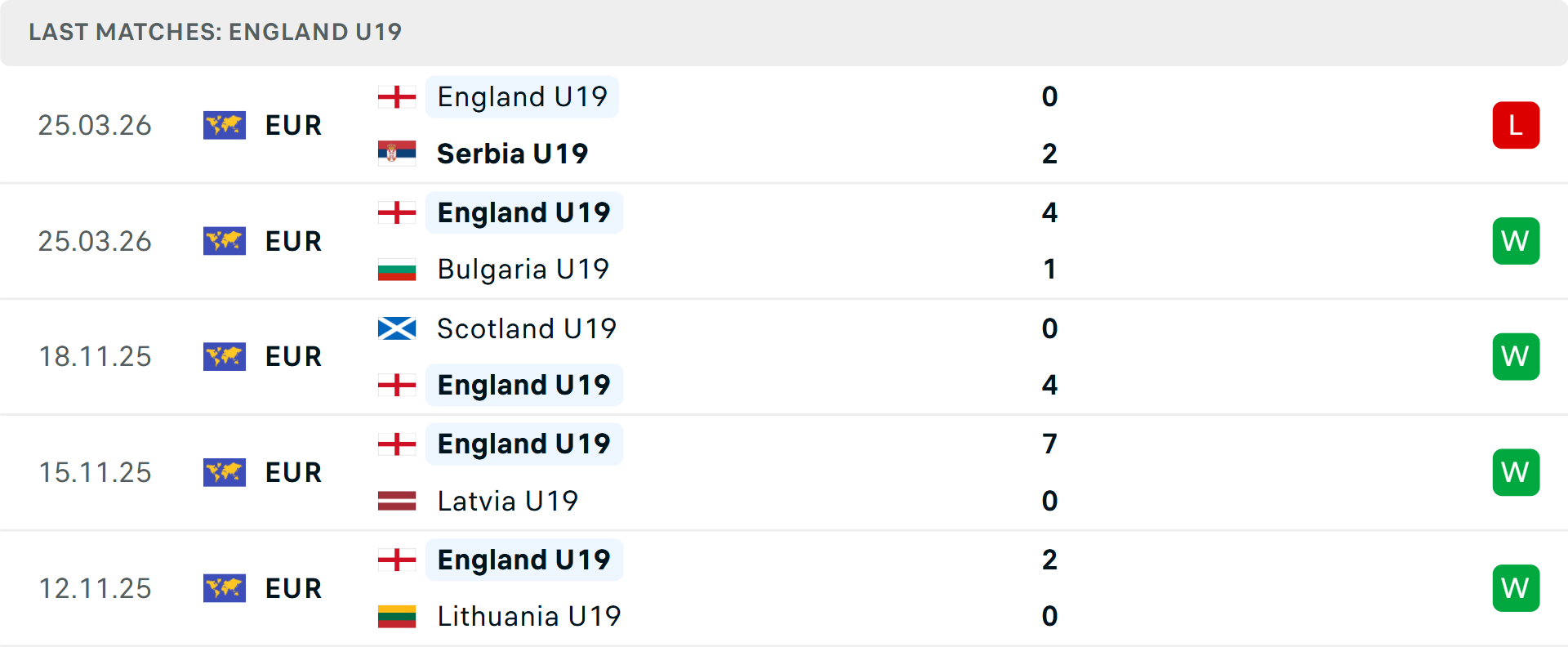 Phong độ U19 Anh 5 trận gần nhất Phong độ U19 Anh 5 trận gần nhất